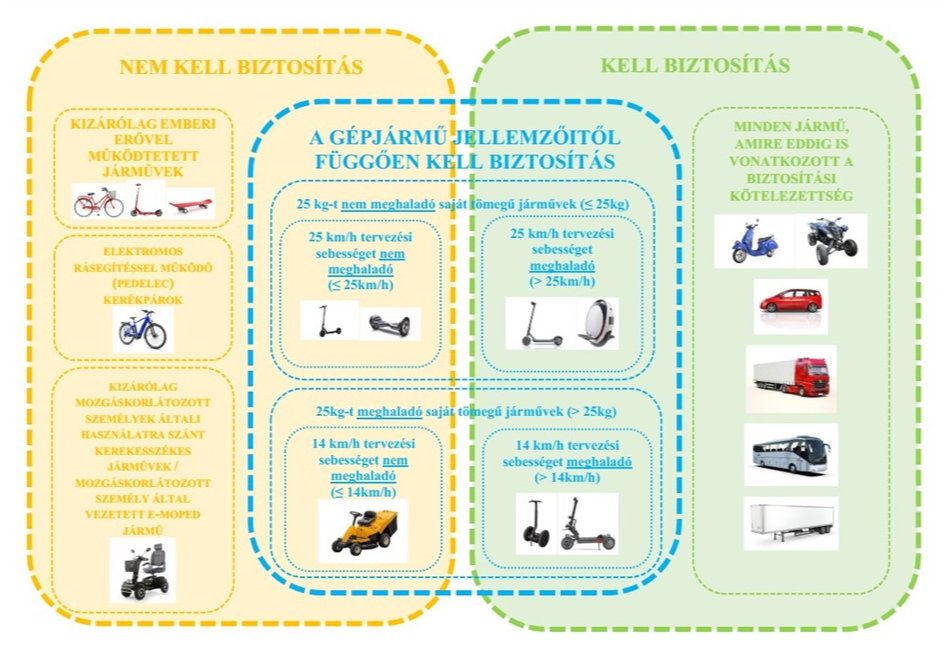 Mikromobilitási eszközök biztosítása