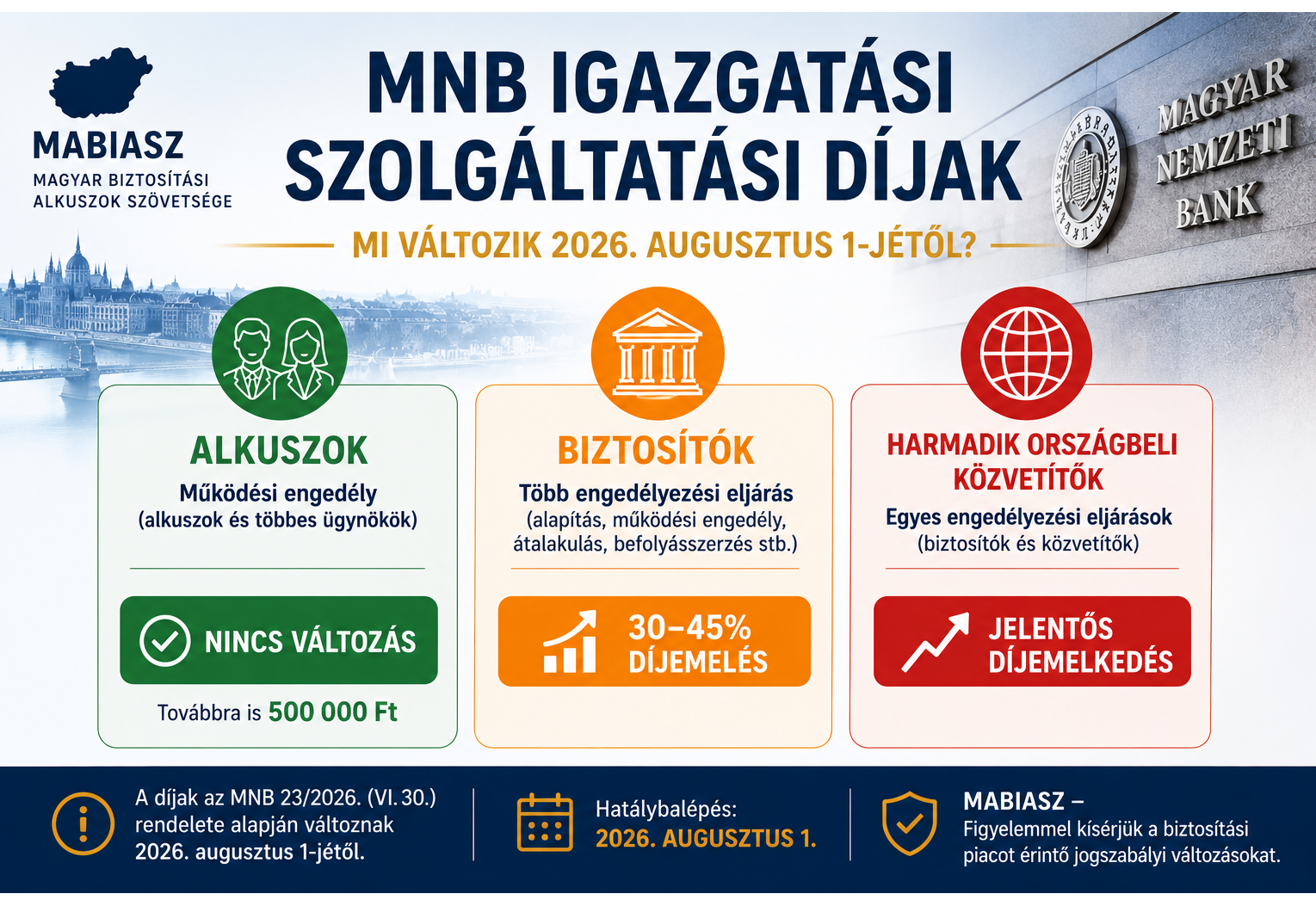 Módosulnak az MNB igazgatási szolgáltatási díjai